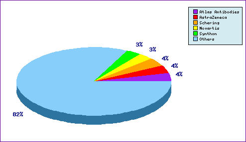 Anastrozole Top Patent Applicants