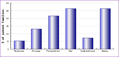 Anastrozole Patent Category Analysis