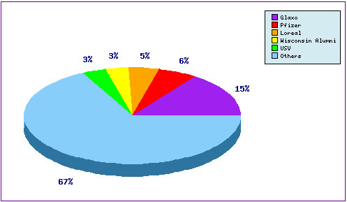 Cefditoren Top Patent Applicants