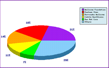 Atovaquone Top Patent Applicants