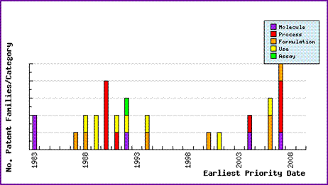Atovaquone Patent Filing Trends