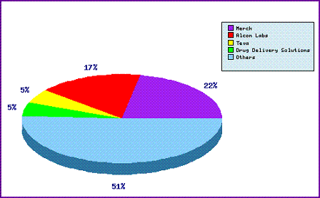 Dorzolamide Top Patent Applicants