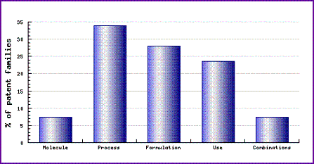 Dorzolamide Patent Filing Trends