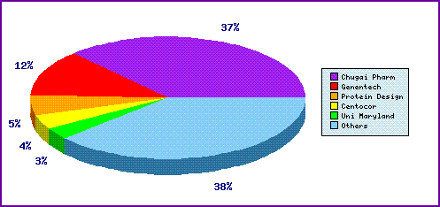 Tocilizumab Top Patent Applicants