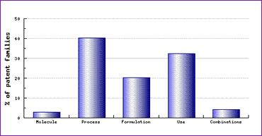 Trandolapril Patent Category Distribution