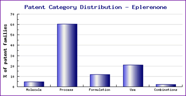 Elperonone Patent Distribution