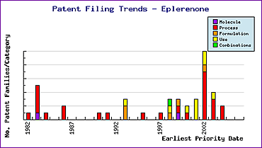 Elperenone Patent Filing Trends