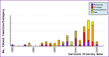 Risperidone patent filing trends