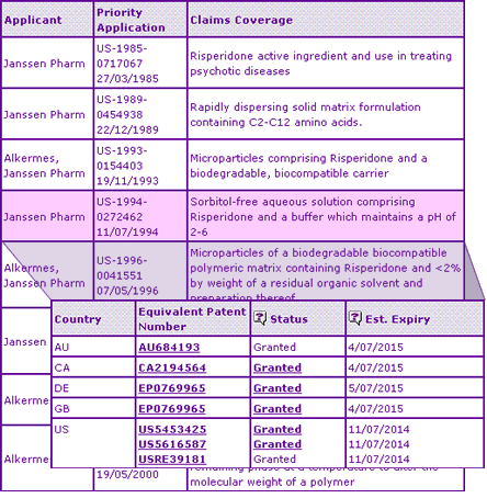 Risperidone Key Patent Indicator