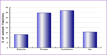 Valaciclovir Patent Category Distribution