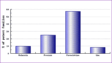 esomeprazole patent category distribution