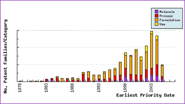 esomeprazole patent filing trends