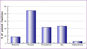 Perindopril Patent Category Distribution