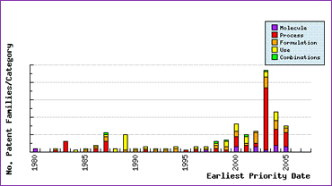 Perindopril Patent Filing Trends