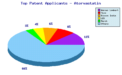 Atorvastatin top patent applicants