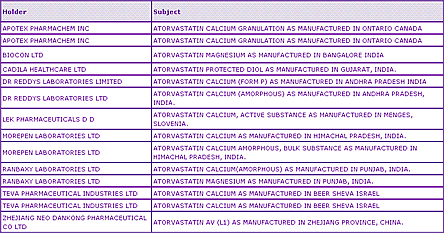 Atorvastatin DMF filings