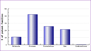 Atorvastatin patent category distribution