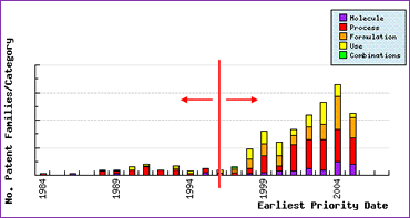 Atorvastatin Patent Filing Trends