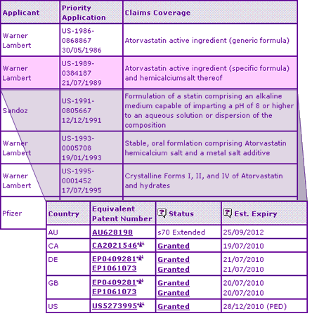 Atorvastatin Key Patent Indicator