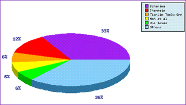 Temozolomide Top Patent Applicants