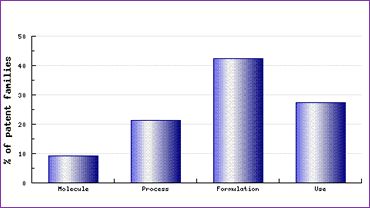 Temozolomide patent category distribution
