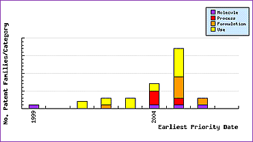 Dasatinib Patent Filing Trends