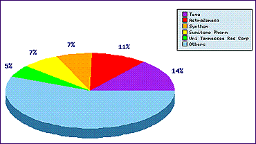 Bicalutamide Top Patent Applicants