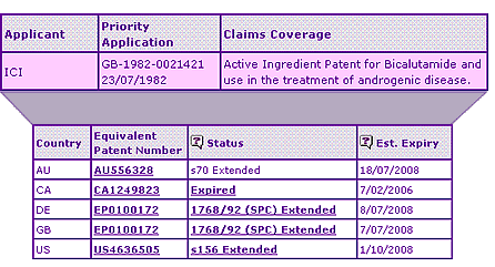 Bicalutamide Key Patent Indicator