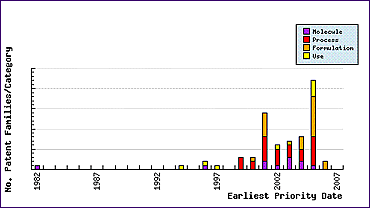 Bicalutamide Filing Trends