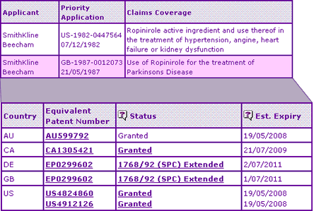 Ropinirole Key Patent Indicator