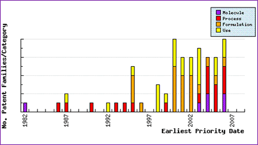 Ropinirole Filing Trends