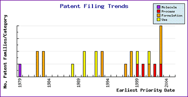Glimepiride Patent Filing Trends