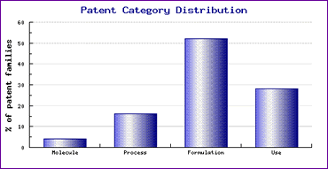 Glimepiride Patent Category Distribution