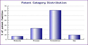 Lansoprazole Patent Category Distribution