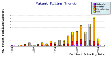 Lansoprazole Patent Filing Trends