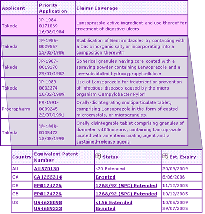 Lansoprazole Key Patent Indicator