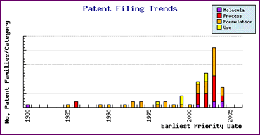 Tamsulosin Patent Filing Trends