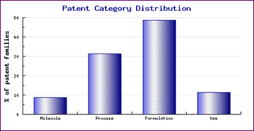 Tamsulosin Patent Category Distribution