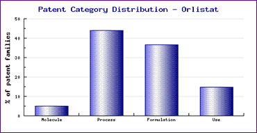 Orlistat Patent Category Distribution
