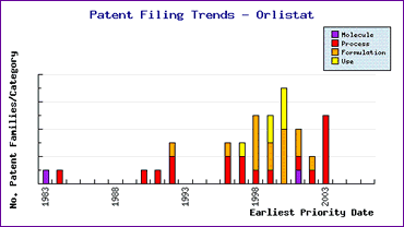 Orlistat Patent Filing Trends