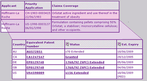 Orlistat Key Patent Indicator
